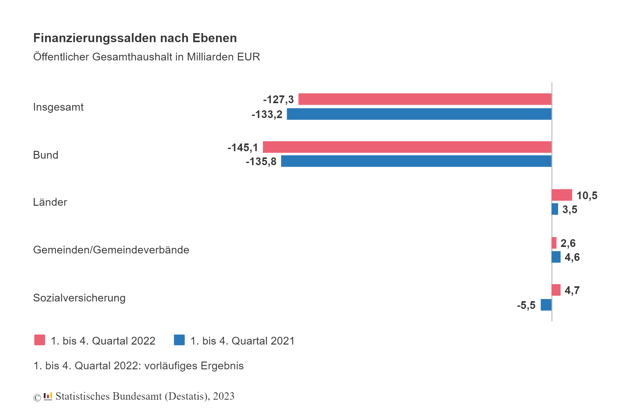 Finanzierungssalden nach Ebenen